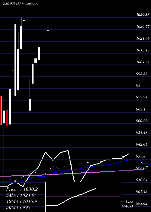  monthly chart 925mfcl26