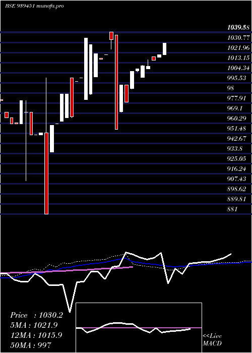  weekly chart 925mfcl26