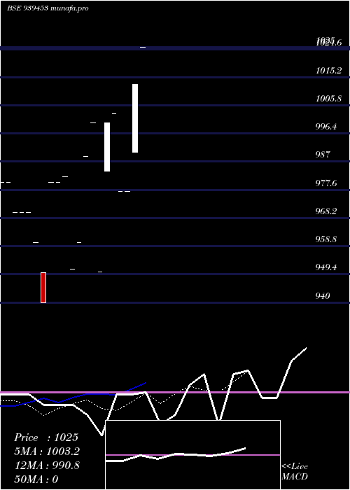  Daily chart 950mfcl27