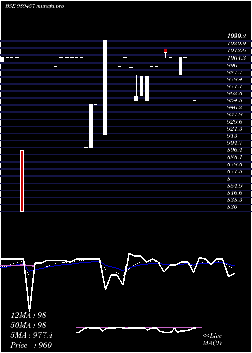  Daily chart 10mfcl30