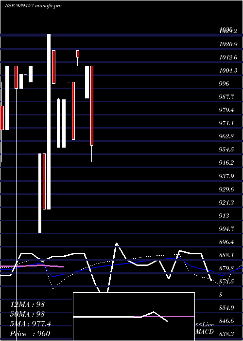  monthly chart 10mfcl30