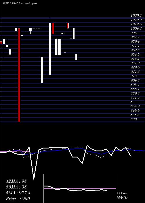  weekly chart 10mfcl30