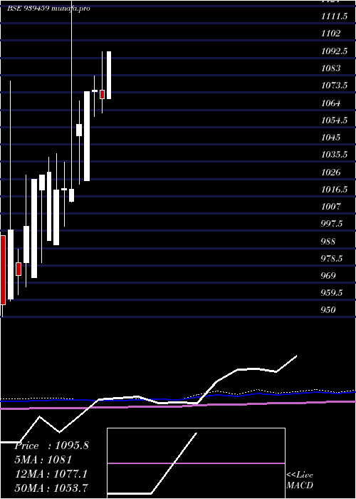 monthly chart Mfcl30424