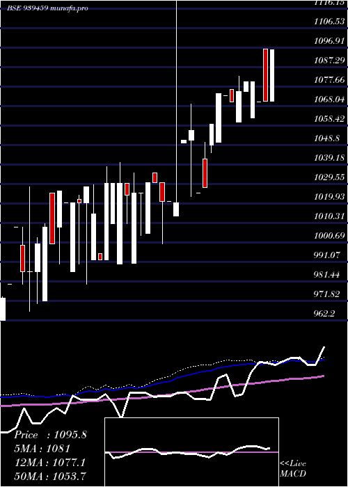 weekly chart Mfcl30424