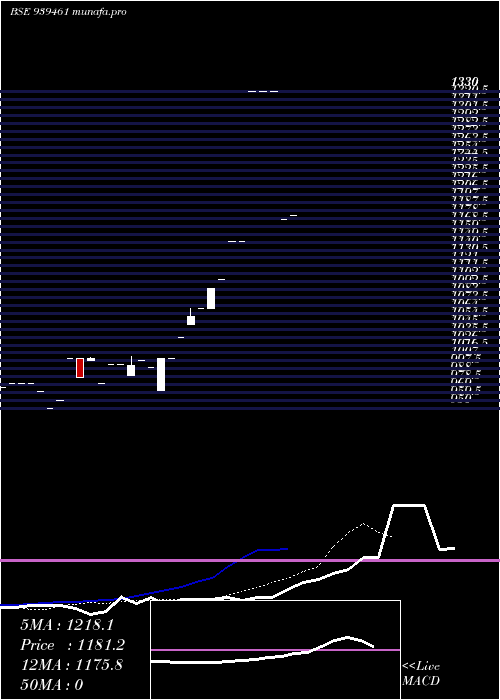  Daily chart Mfcl30424a