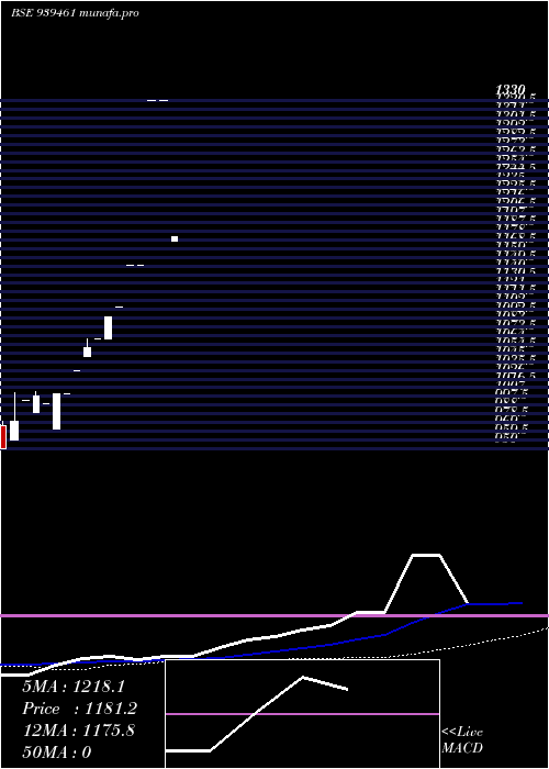  monthly chart Mfcl30424a