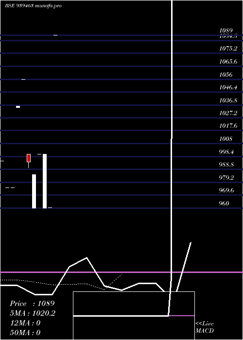 Daily chart Mfcl30424b