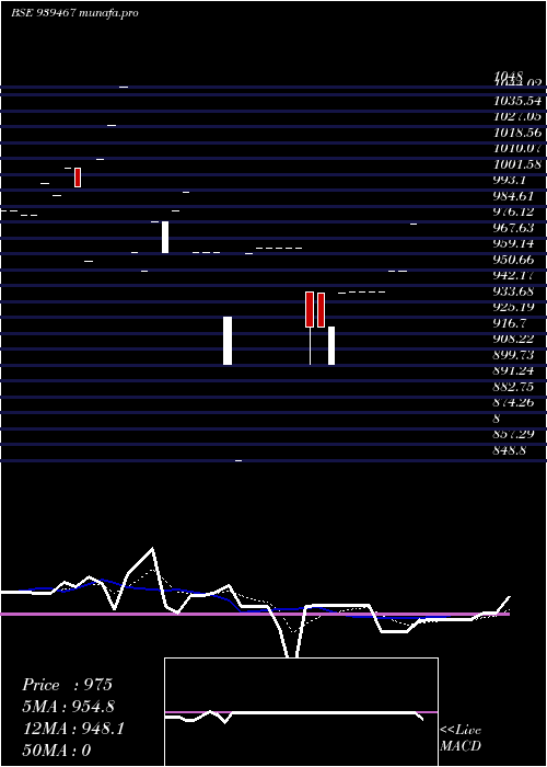 Daily chart Mfcl30424d
