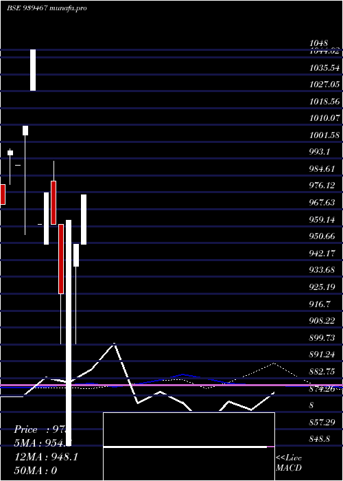 monthly chart Mfcl30424d