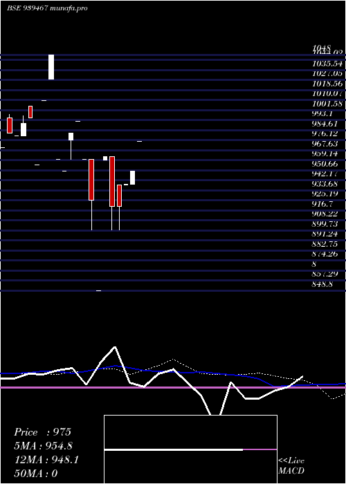 weekly chart Mfcl30424d