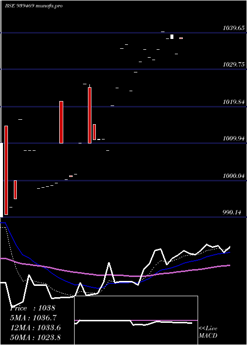  Daily chart 885mofsl26
