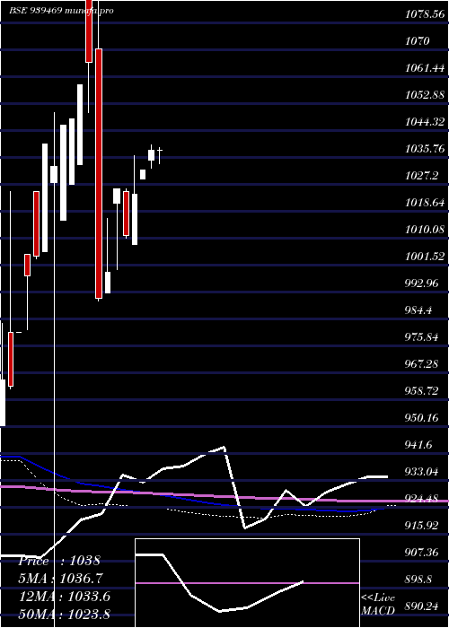  monthly chart 885mofsl26