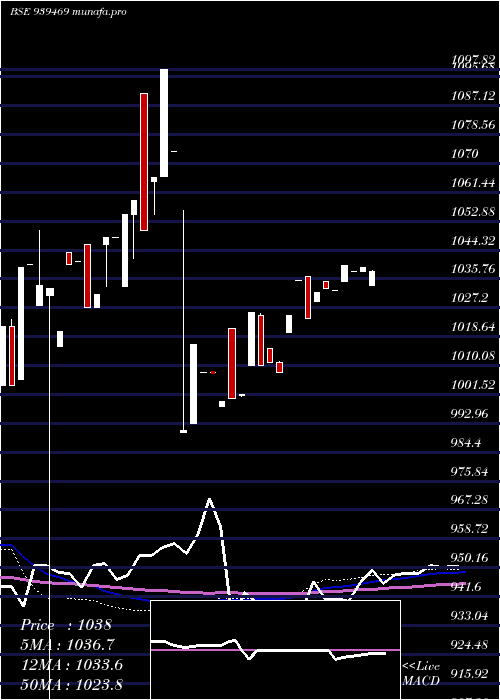  weekly chart 885mofsl26