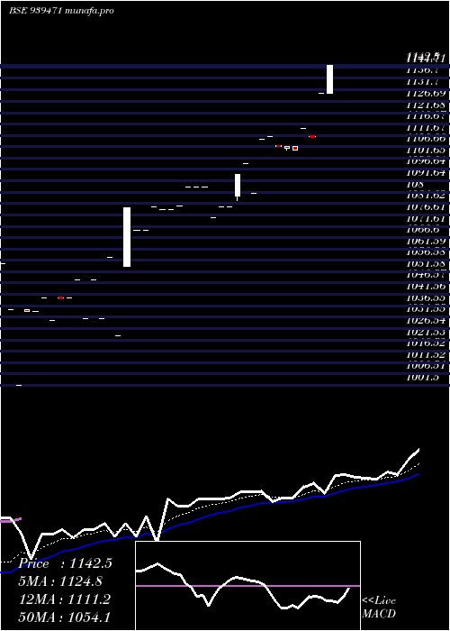  Daily chart 0mofsl26