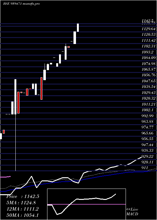  weekly chart 0mofsl26
