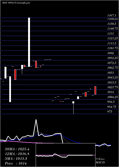 Daily chart 91mofsl27