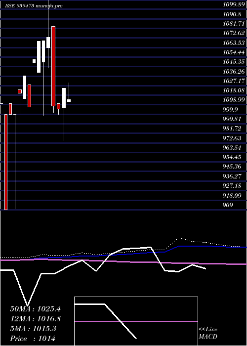 monthly chart 91mofsl27