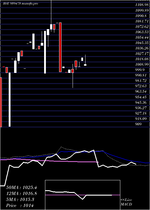 weekly chart 91mofsl27