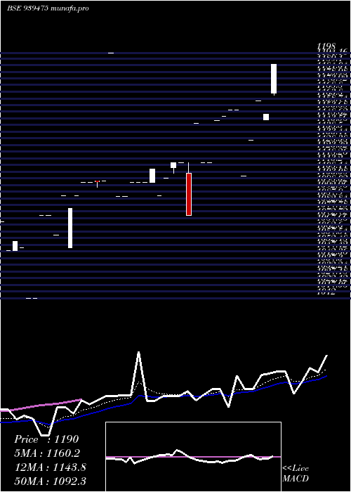  Daily chart MofslZc
