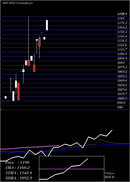  monthly chart MofslZc