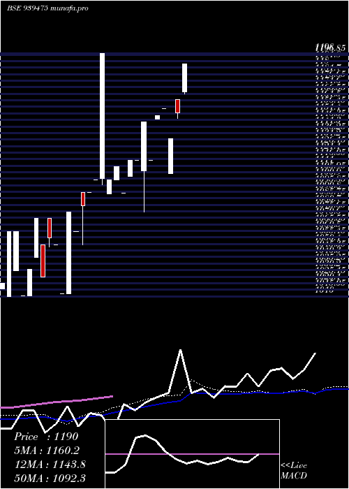  weekly chart MofslZc