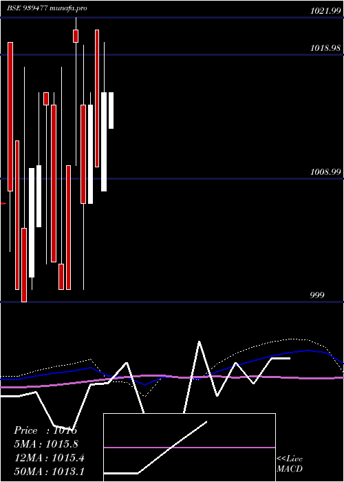  monthly chart Mofsl8