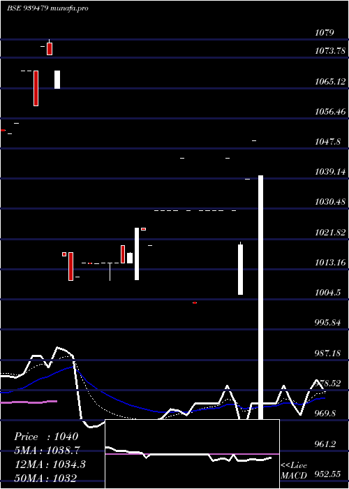 Daily chart 935mofsl29