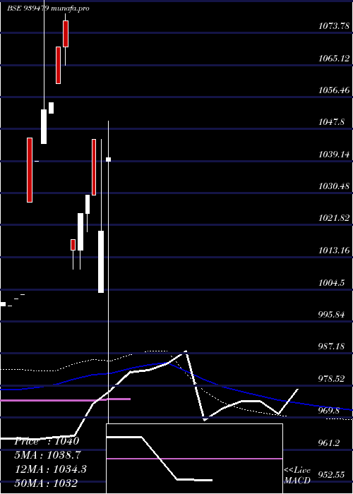 monthly chart 935mofsl29