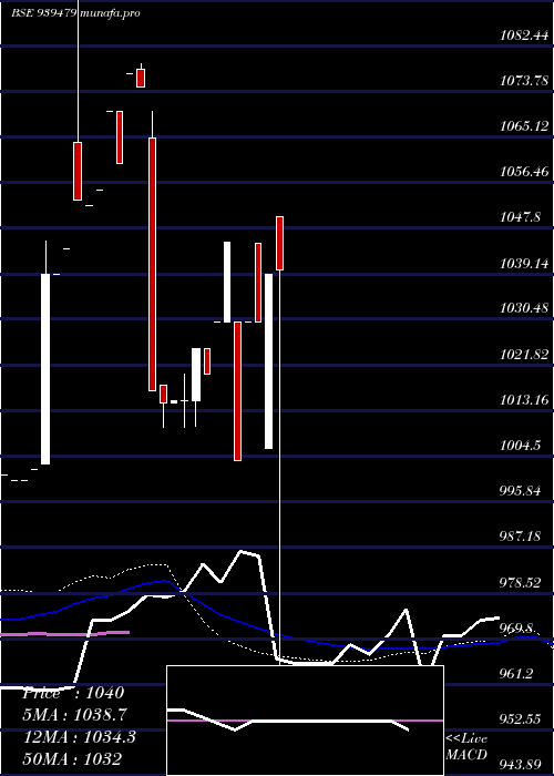 weekly chart 935mofsl29