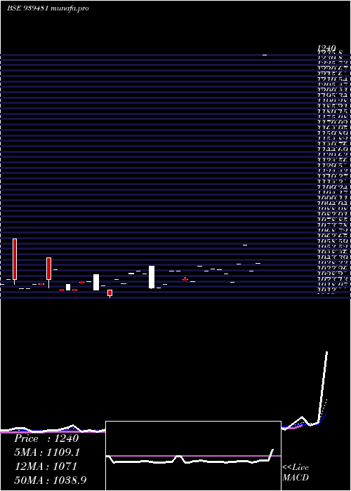  Daily chart 93mofsl34