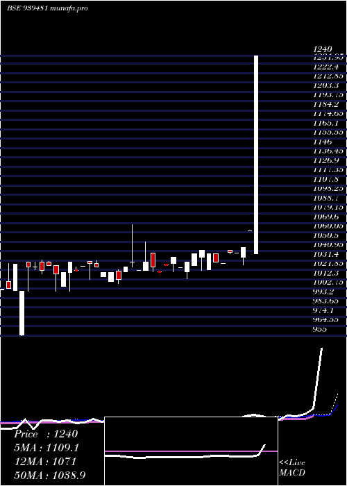  weekly chart 93mofsl34