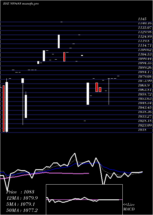  Daily chart 97mofsl34