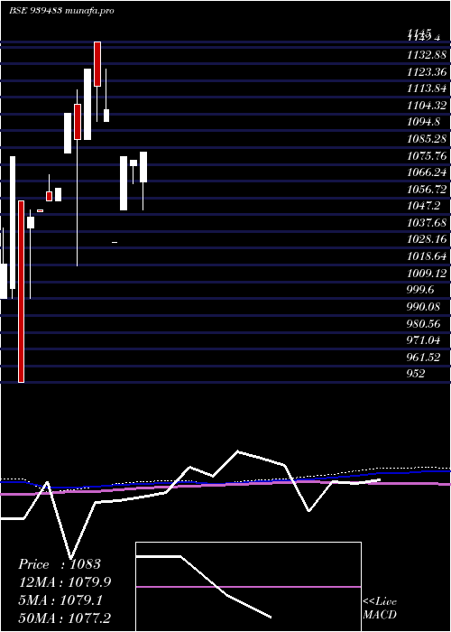  monthly chart 97mofsl34