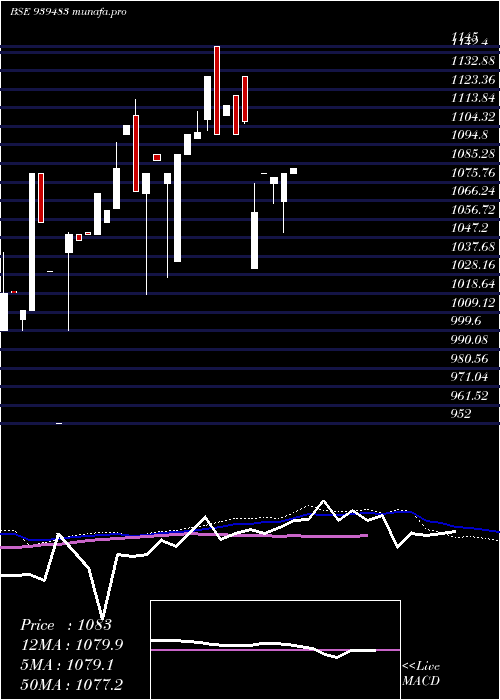  weekly chart 97mofsl34