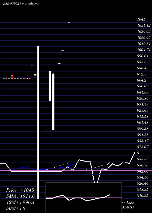  Daily chart 99ihfl27