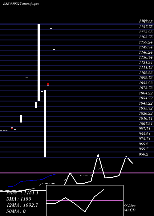  Daily chart Scl31