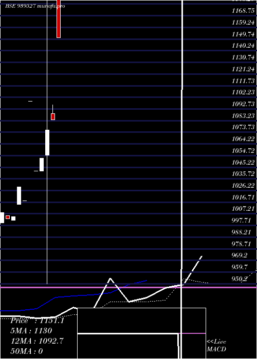  weekly chart Scl31