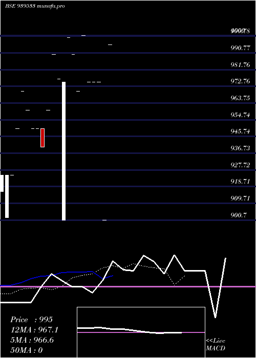  Daily chart Scl9