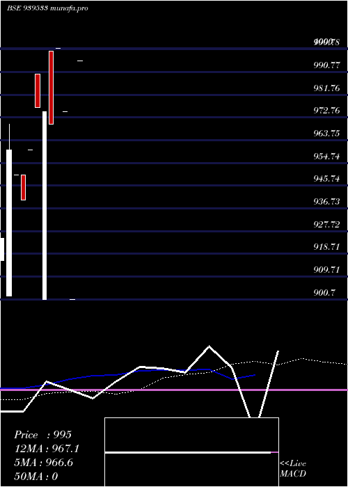  monthly chart Scl9