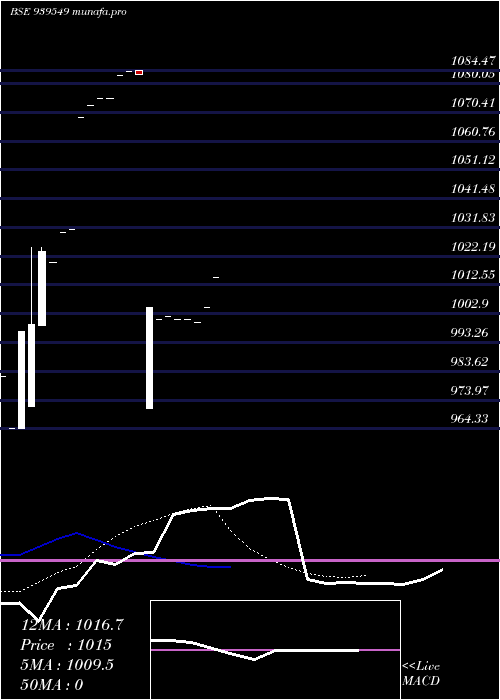  Daily chart 916one25
