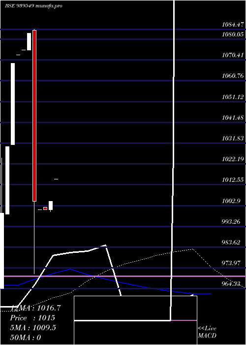 weekly chart 916one25