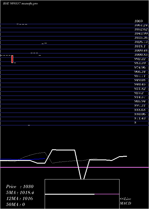  Daily chart 360onepl9