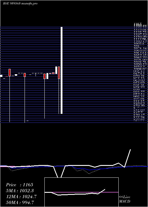  weekly chart 944one34