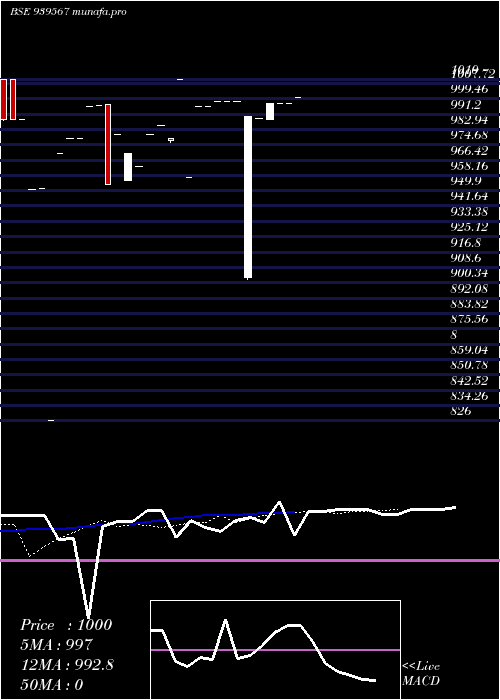  Daily chart Iiflsfl9