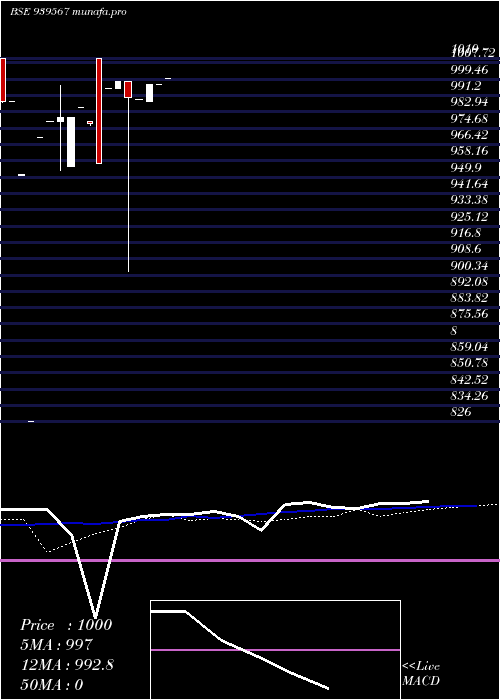  monthly chart Iiflsfl9