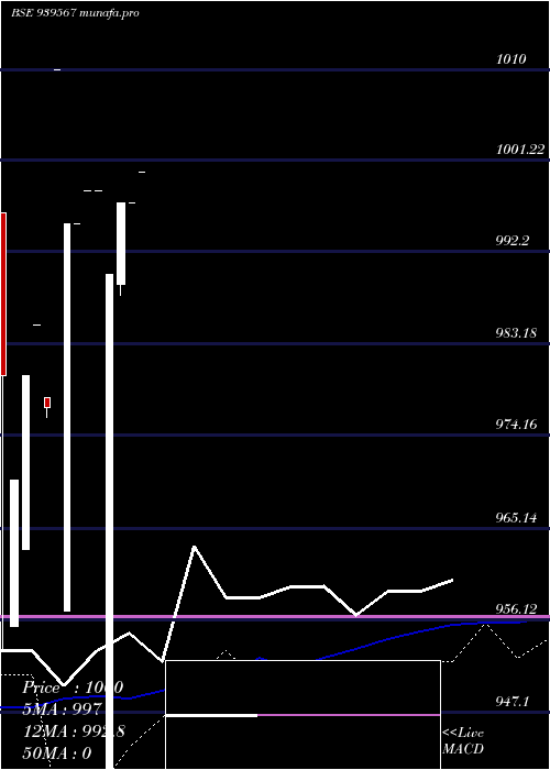  weekly chart Iiflsfl9