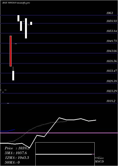 Daily chart Iiflsfl9