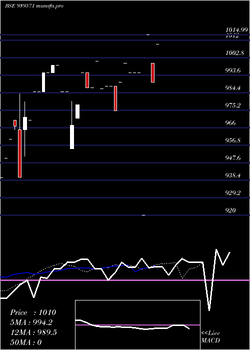  Daily chart Iiflsfl9
