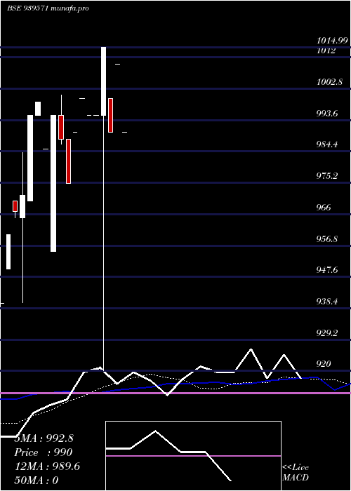  monthly chart Iiflsfl9