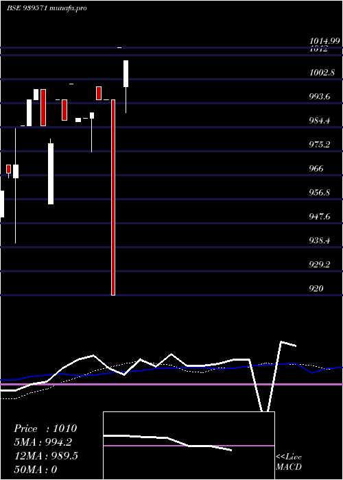  weekly chart Iiflsfl9
